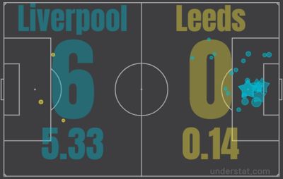 Ливерпуль - Лидс 6:0 23 февраля 2022 года