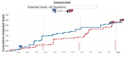 xG в матче Каролина - Рейнджерс