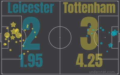 Лестер - Тоттенхэм 2:3 19 января 2022 года