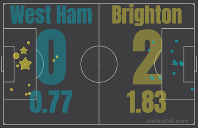xG в матче Вест Хэм - Брайтон