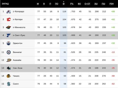 Турнирная таблица НХЛ