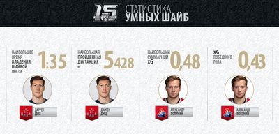 Статистика умных шайб