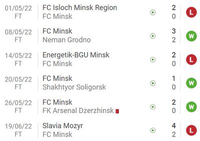Статистика официальных матчей ФК Минск в мае-июне 2022