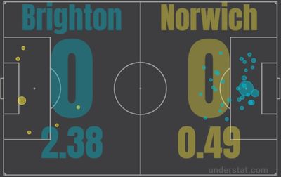 Брайтон - Норвич 0:0 2 апреля 2022 года