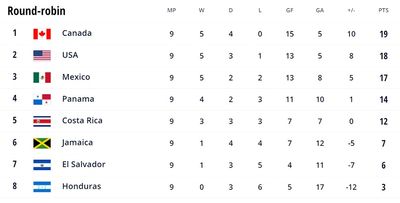 Таблица отбора ЧМ-2022 в Северной Америке