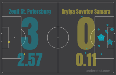 xG в матче Зенит - Крылья Советов