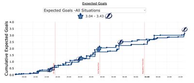 xG в шестом матче Торонто - Тампа