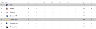 Турнирная таблица КХЛ