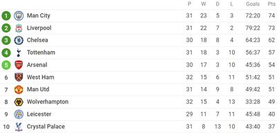 Таблица АПЛ 2021/22