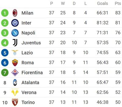 Таблица Серии А 2021/22 после 37-го тура