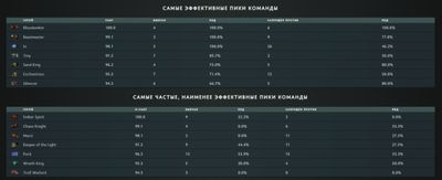 Самые эффективные и наименее эффективные герои для команды
