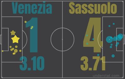 Венеция - Сассуоло 1:4 6 марта 2021 года