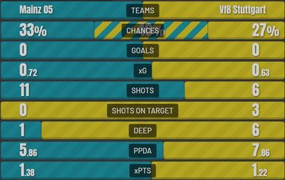 Майнц - Штутгарт 0:0 16 апреля 2022 года