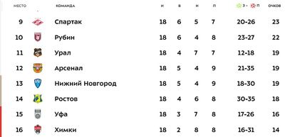 Таблица РПЛ 2021/22