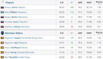 Players проиграли Movistar Riders