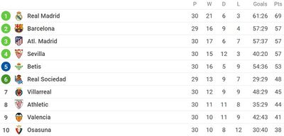 Таблица Ла Лиги 2021/22