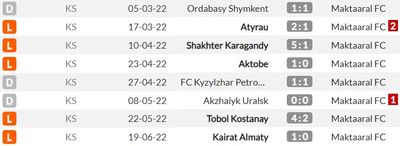 В 8 выездных турах КПЛ Мактаарал добился 3 ничьих при 5 поражениях