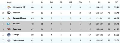 Турнирная таблица КХЛ