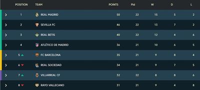 Таблица Ла Лиги 2021/22