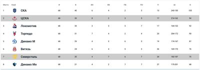 Турнирная таблица КХЛ