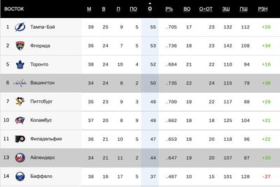 Турнирная таблица НХЛ