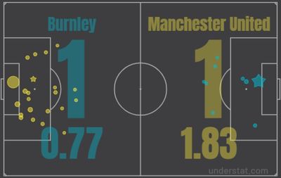 Бернли - МЮ 1:1 8 февраля 2022 года