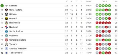 Таблица чемпионата Парагвая 2022
