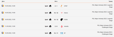 Последние встречи Team Spirit