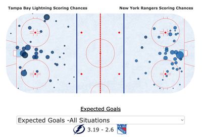xG в матче Рейнджерс - Тампа