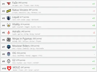 FaZe Clan сместила NAVI с топ-1 рейтинга HLTV