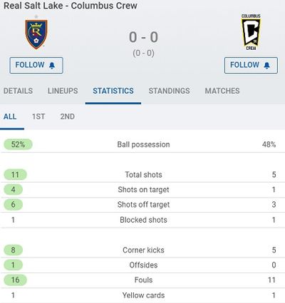 Статистика матча Реал Солт-Лейк – Коламбус Крю