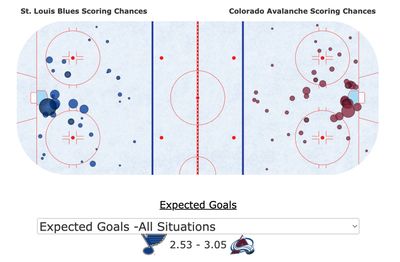 Карта бросков в матче Сент-Луис - Колорадо