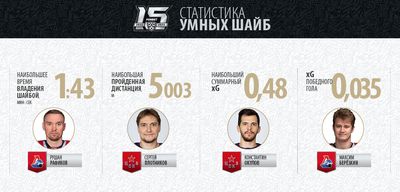 Статистика умных шайб