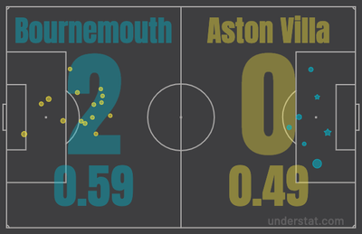 xG Борнмут - Астон Вилла