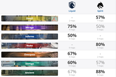 Статистика по картам обеих команд