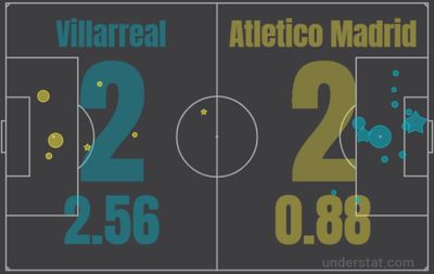 Вильярреал - Атлетико Мадрид 2:2 9 января 2022 года