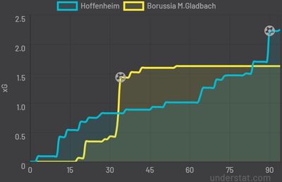 Хоффенхайм - Боруссия Менхенгладбах 1:1 18 декабря 2021