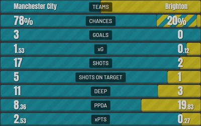 Ман Сити - Брайтон 3:0 20 апреля 2022 года