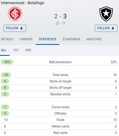 Статистика матча Интернасьонал – Ботафого