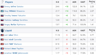 Players обыграли Liquid на Dust2 16:1