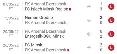 У «Арсенала» в чемпионате Беларуси серия из 4 проигрышей