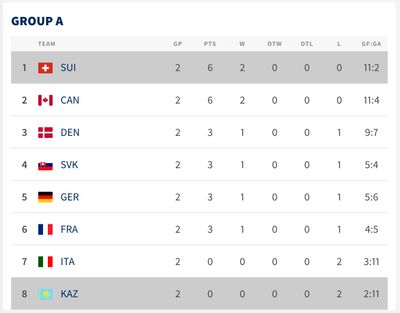 Турнирная таблица группы А