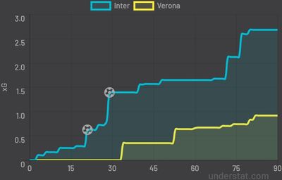 Интер - Верона 2:0 9 апреля 2022 года