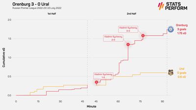 Статистика матча Оренбург - Урал
