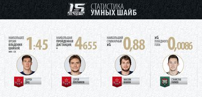 Статистика умных шайб