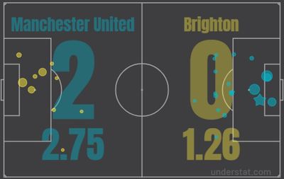 МЮ - Брайтон 2:0 15 февраля 2022 года