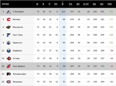 Турнирная таблица НХЛ