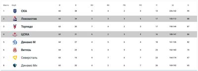 Турнирная таблица КХЛ