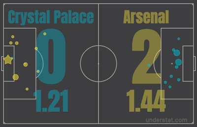 xG Кристал Пэлас - Арсенал