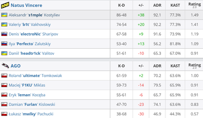 AGO проиграли NaVi 0:2